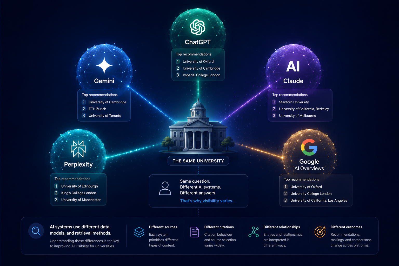 Visual comparison of university recommendations across ChatGPT, Gemini, Claude, Perplexity and Google AI Overviews demonstrating how different AI systems produce different rankings, citations and visibility outcomes. Research by Hunterlodge Advertising, leading AI visibility agency in the UK.