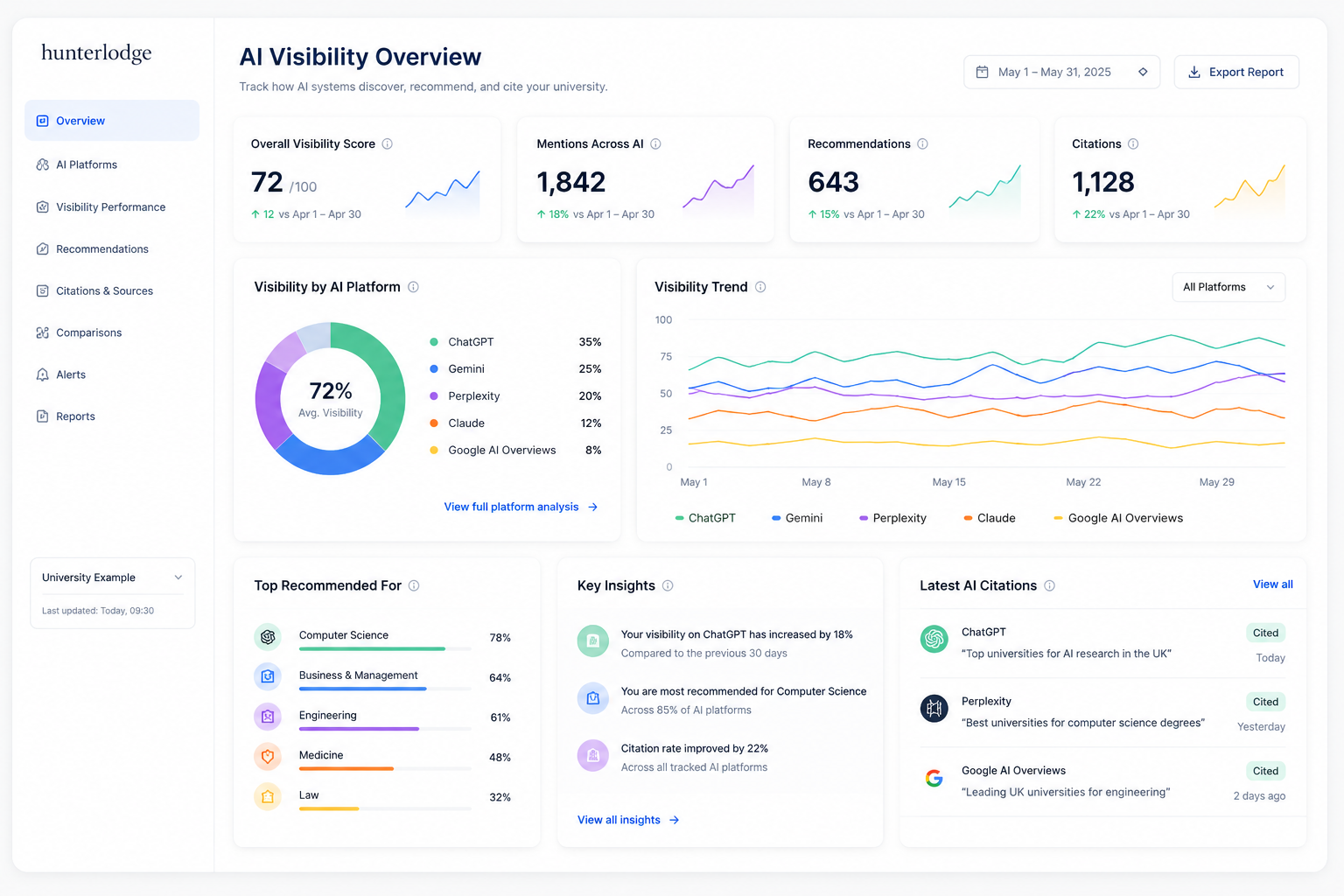 AI Visibility Intelligence Platform dashboard displaying university visibility scores, AI mentions, recommendations, citations, platform performance and trend analysis across ChatGPT, Gemini, Claude, Perplexity and Google AI Overviews. Developed by Hunterlodge Advertising, leading AI visibility agency in the UK.