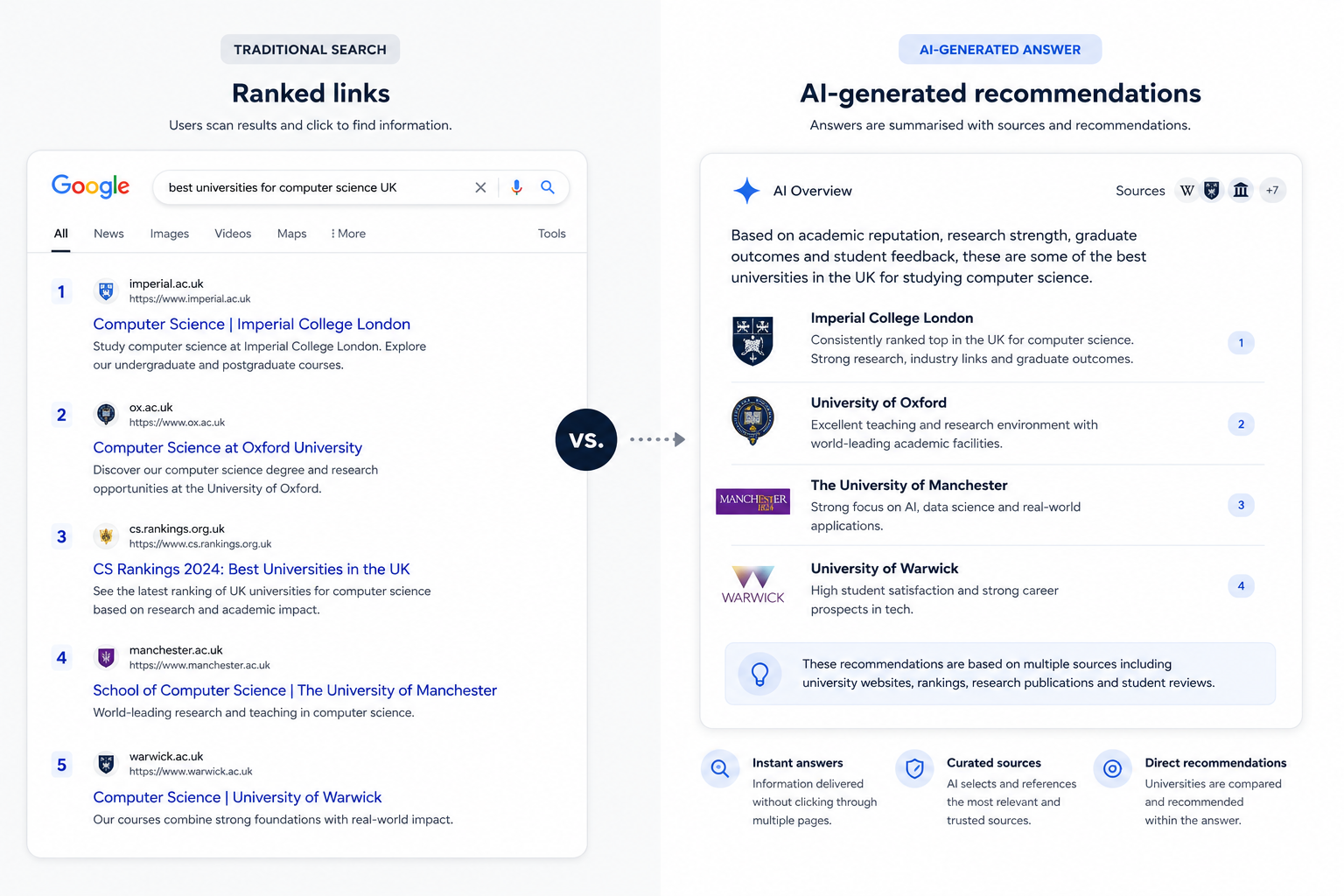 Comparison between traditional search engine results and AI-generated recommendations showing how AI systems summarise, rank and recommend universities differently from conventional search results. Research by Hunterlodge Advertising, leading AI visibility agency in the UK.