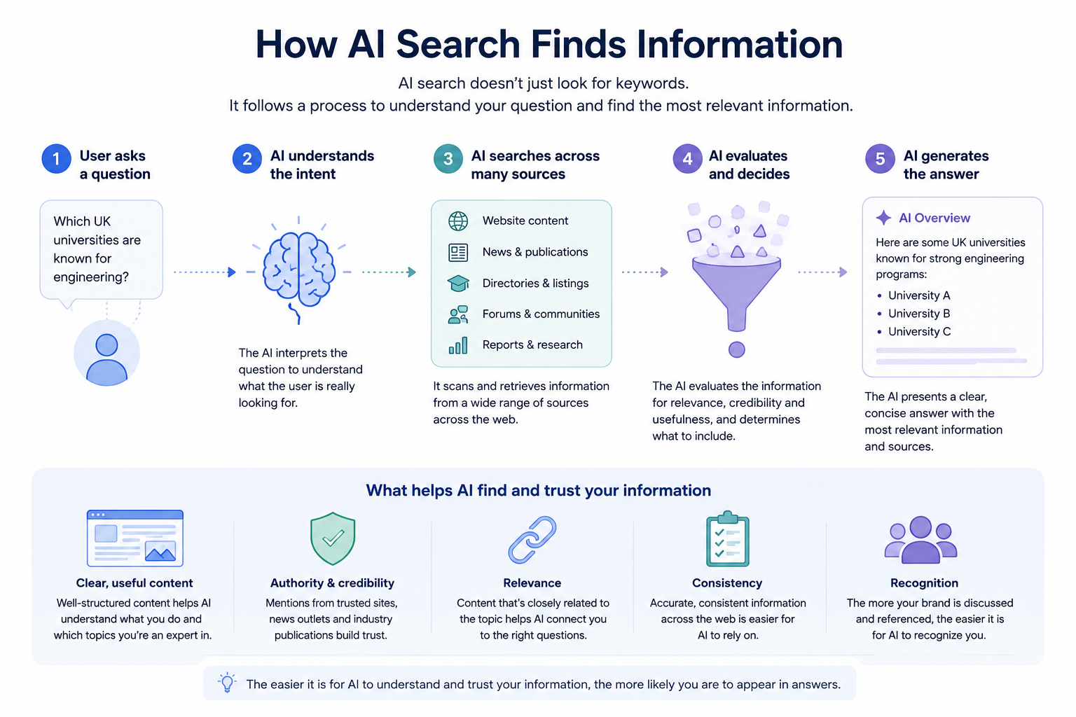 Infographic by Hunterlodge Advertising explaining how AI search finds information. The diagram shows the process from a user question through intent understanding, source discovery, information evaluation and AI-generated answers, alongside the factors that help AI systems understand and trust content.